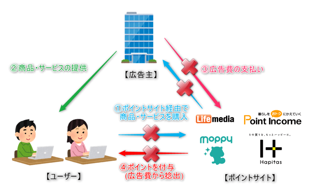 ブラウザ Chrome のトラッキング拒否とは 設定を確認する方法の解説 ポイ活のいろは 初心者が月1万円を稼ぐ始め方 やり方